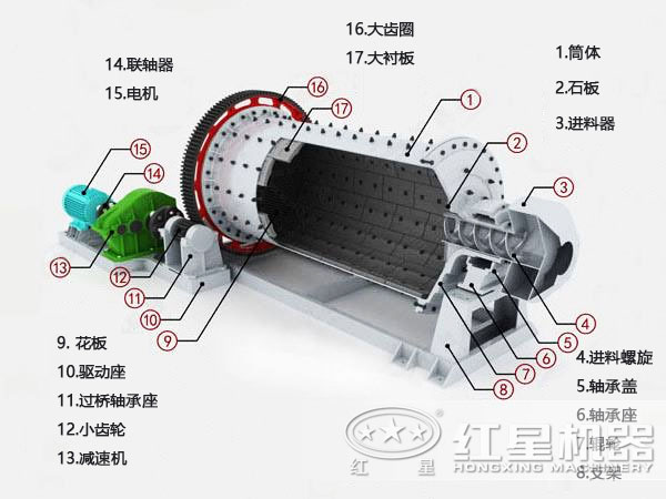 銅鉬礦球磨機結(jié)構(gòu)